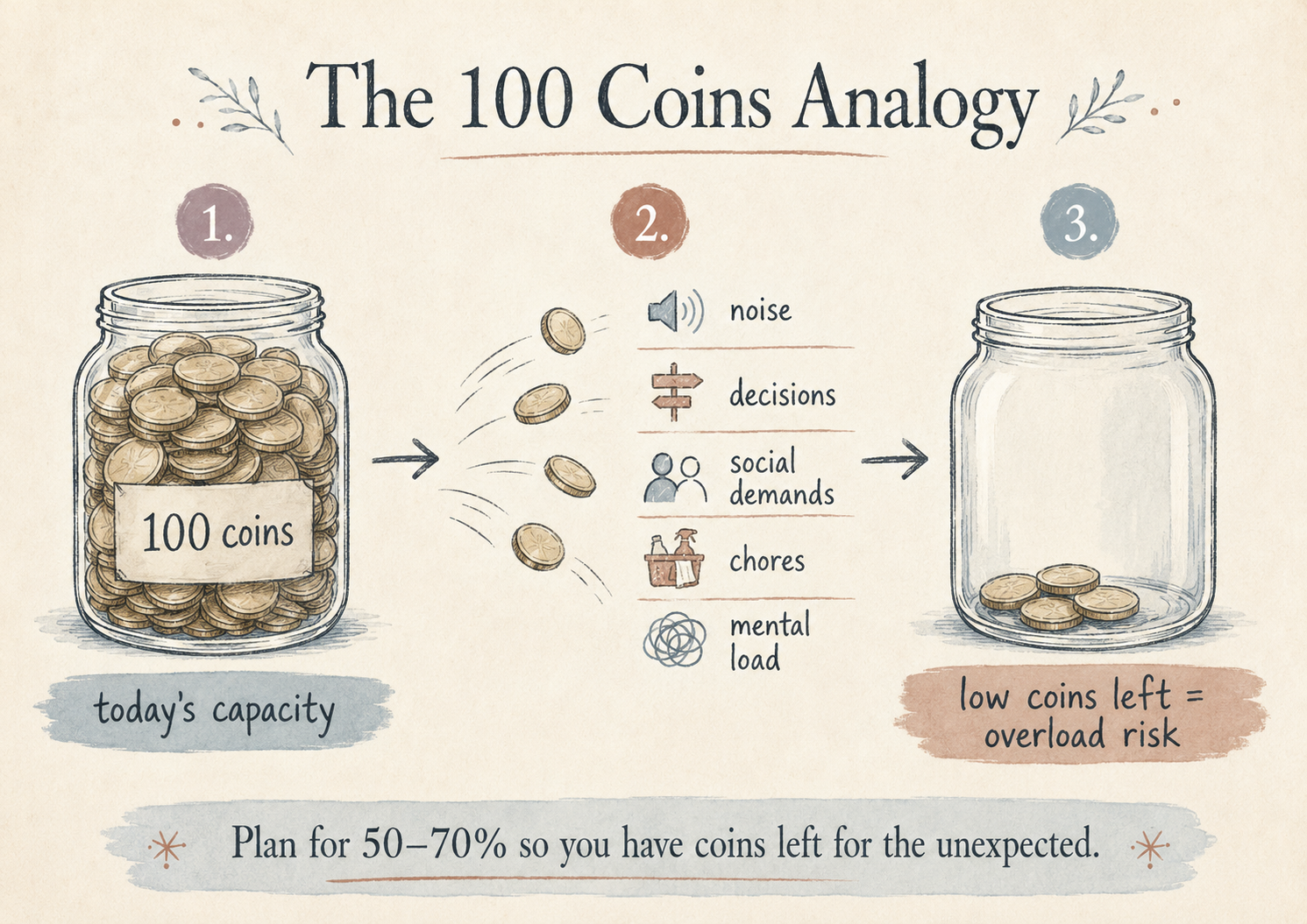 Illustration of the 100 coins analogy for ADHD sensory overload, showing daily capacity being spent on noise, decisions, social demands, chores, and mental load.