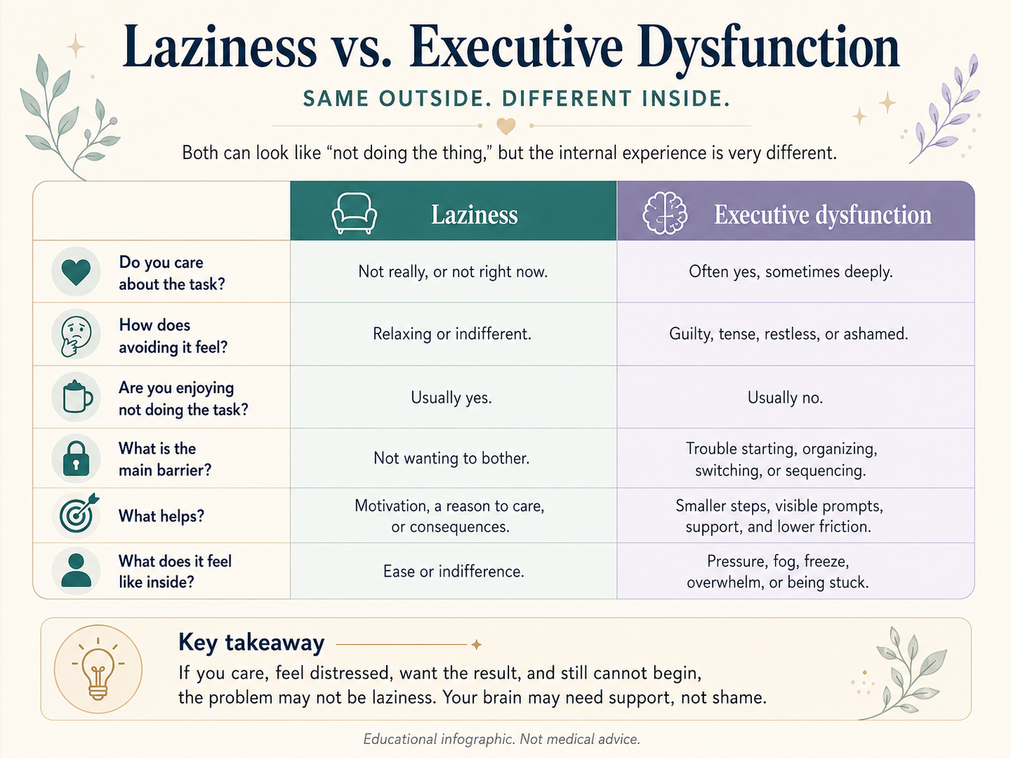 Infographic comparing laziness vs executive dysfunction, showing that both can look like not doing the task but feel different inside, with executive dysfunction linked to distress, overwhelm, and feeling stuck.